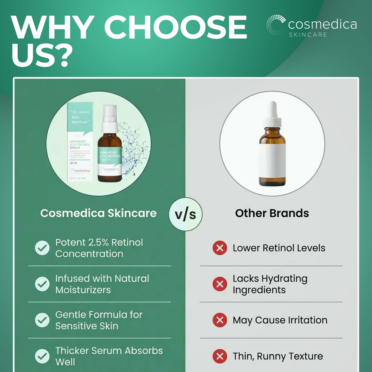 Cosmedica Skincare Retinol Serum 2.5% | Hydrating Vitamin A Serum with Green Tea Hyaluronic Acid Vitamin E | Non-Irritating Serum for Sensitive Skin Oily Skin | 1oz